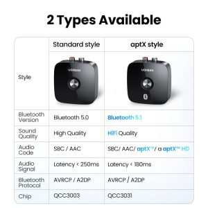 Bộ thu Bluetooth đầu ra 3.5mm & 2RCA Ugreen 30445