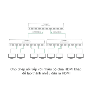 Bộ chia HDMI 1 ra 8 Ugreen 40203
