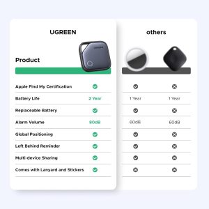 UGREEN CM816 – Thiết Bị Định Vị Thông Minh Dành Riêng Cho iOS