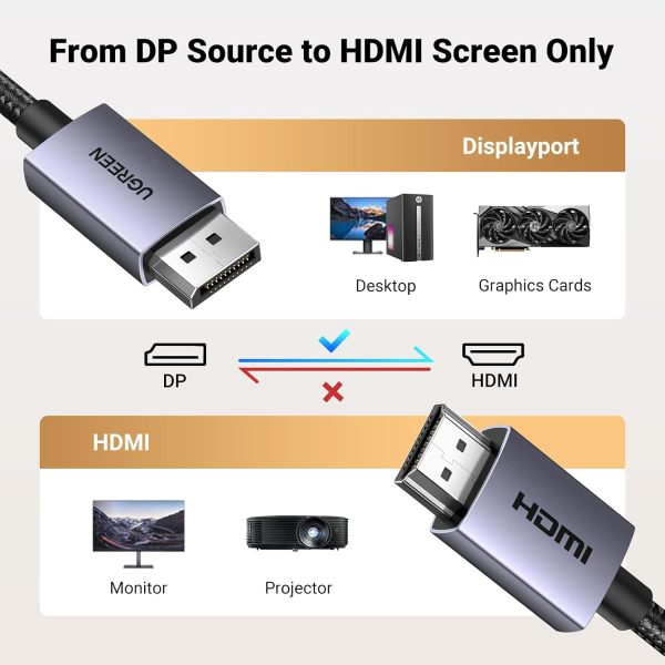 Cáp chuyển DisplayPort sang HDMI Ugreen DP125 18 Truyền một chiều DP sang HDMI — Cắm đúng đầu mới có tín hiệu