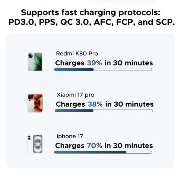 Khả năng tương thích rộng rãi của pin sạc dự phòng Ugreen 33W với điện thoại iPhone và máy tính bảng