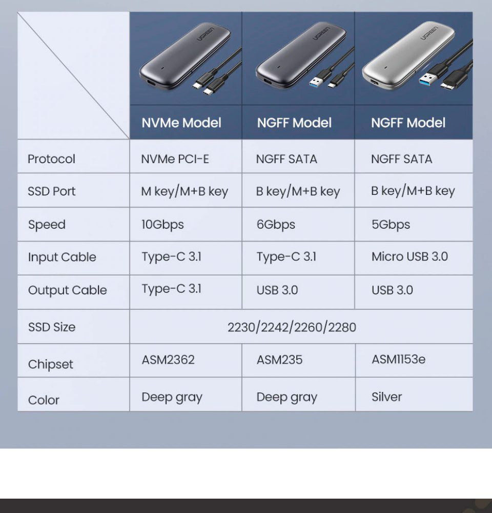 Hộp đựng ổ cứng UGREEN CM238 - Tương thích M2 SATA NGFF/NVME B-Key / M-Key và M+B Key 2280/2260/2242/2230