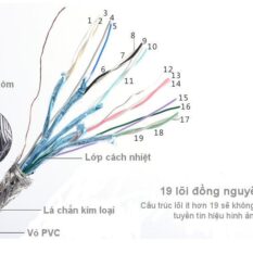 Cáp HDMI sang DIN 19P UGREEN HD125 - Giao diện USB 2.0 tốc độ truyền tải 480Mbps, độ dài 10-20m cho công trình