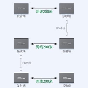 Bộ khuếch đại HDMI Ugreen qua cáp mạng RJ45 200M CM533