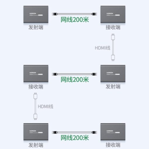 Bộ khuếch đại HDMI Ugreen qua cáp mạng RJ45 200M CM533