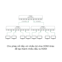Bộ chia HDMI 1 ra 8 Ugreen 40203