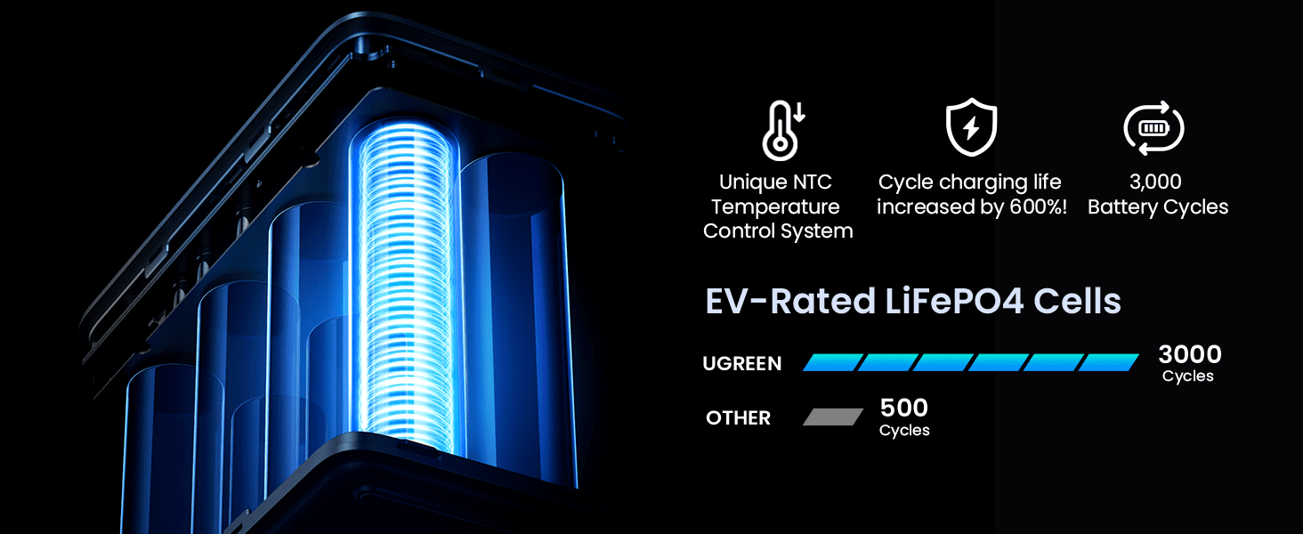 UGREEN PB770 – Sạc dự phòng 48,000mAh 300W, 5 cổng sạc nhanh 20 Pin Lifepo4 an toàn và bền bỉ